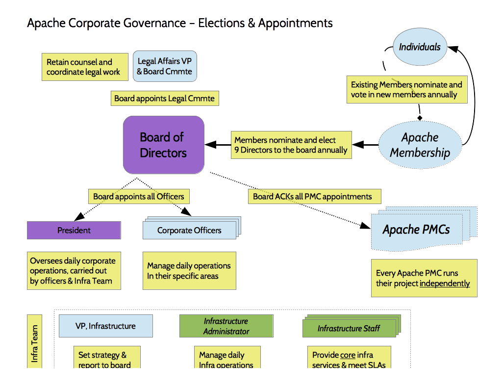 Apache Corporate Governance - Elections and Appointments