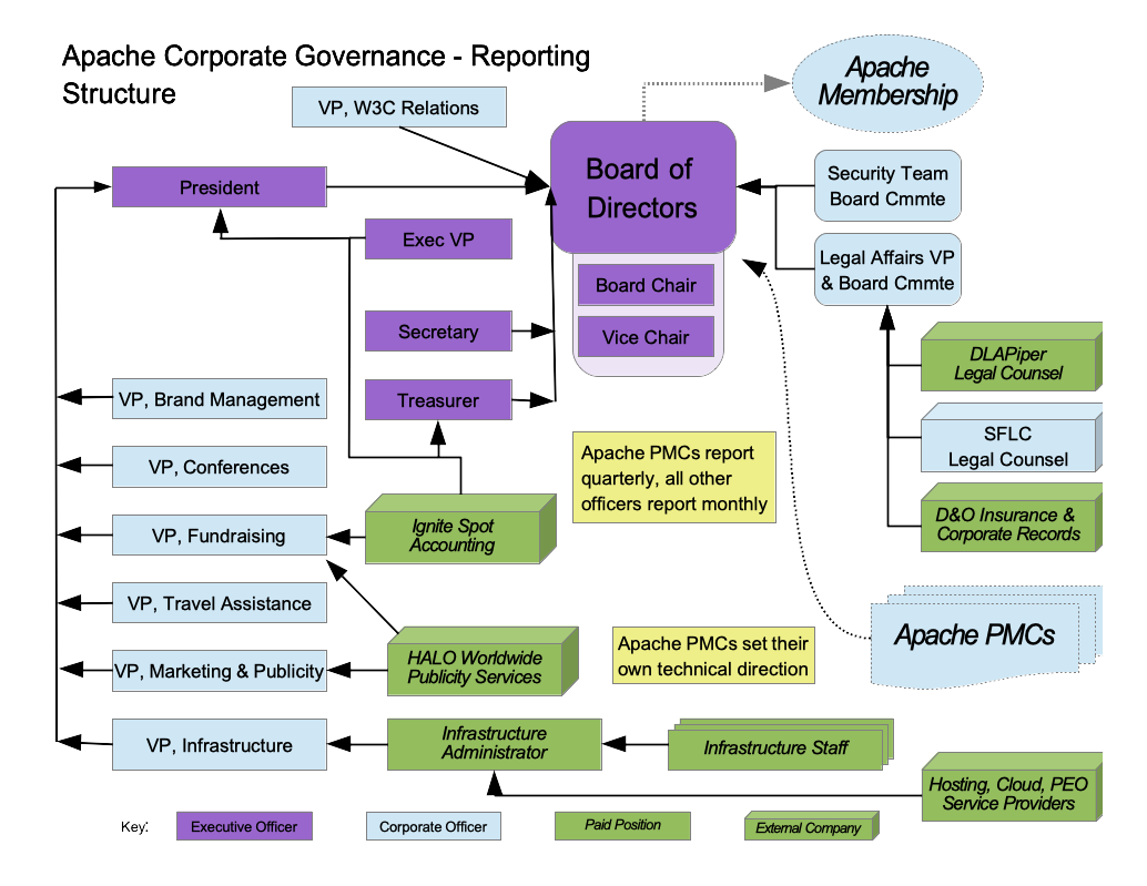 Corp Org Chart